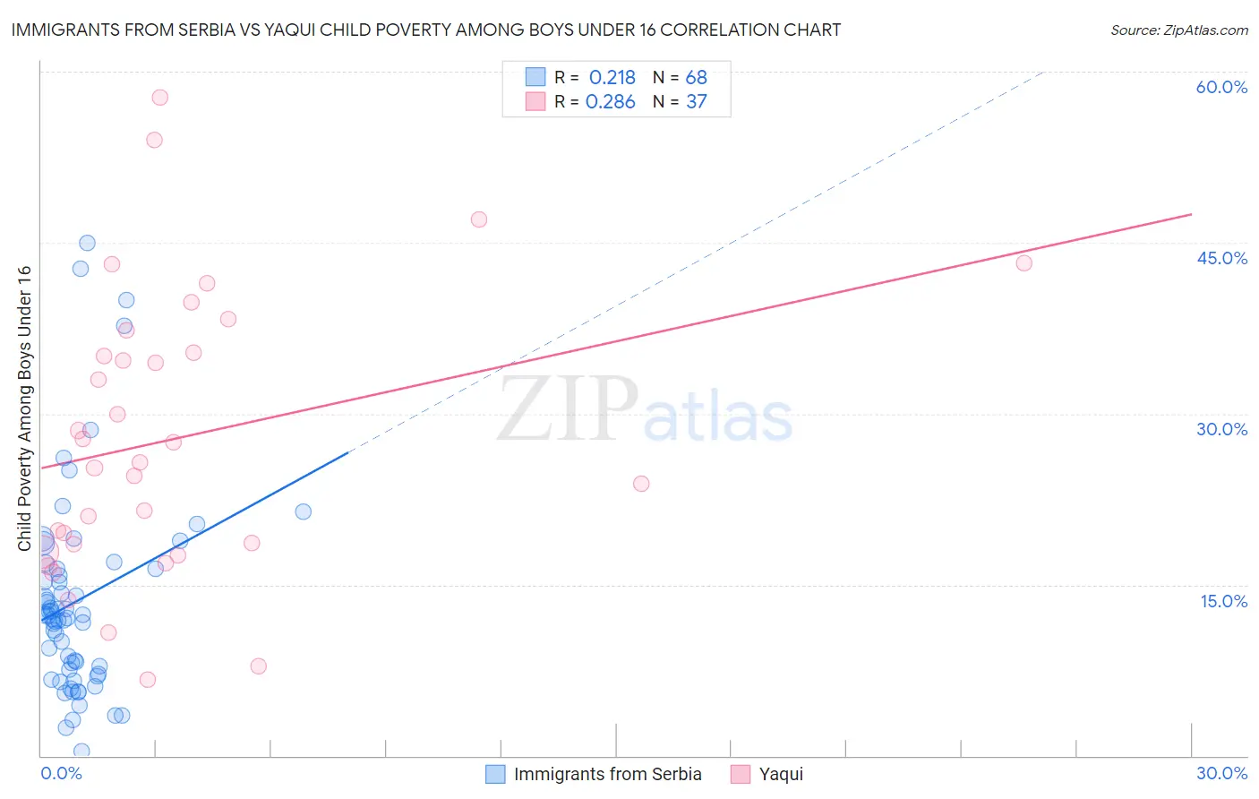 Immigrants from Serbia vs Yaqui Child Poverty Among Boys Under 16