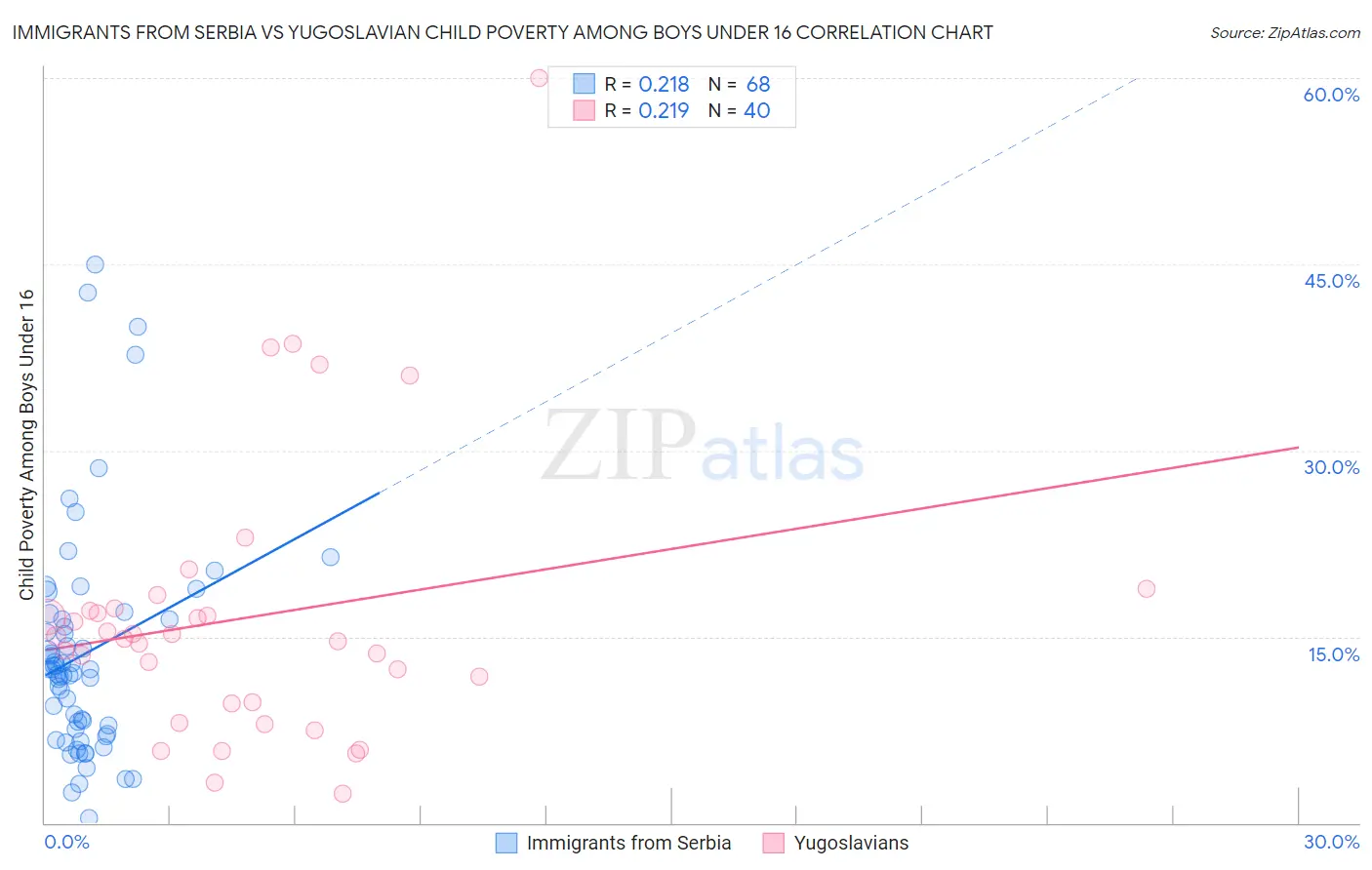 Immigrants from Serbia vs Yugoslavian Child Poverty Among Boys Under 16