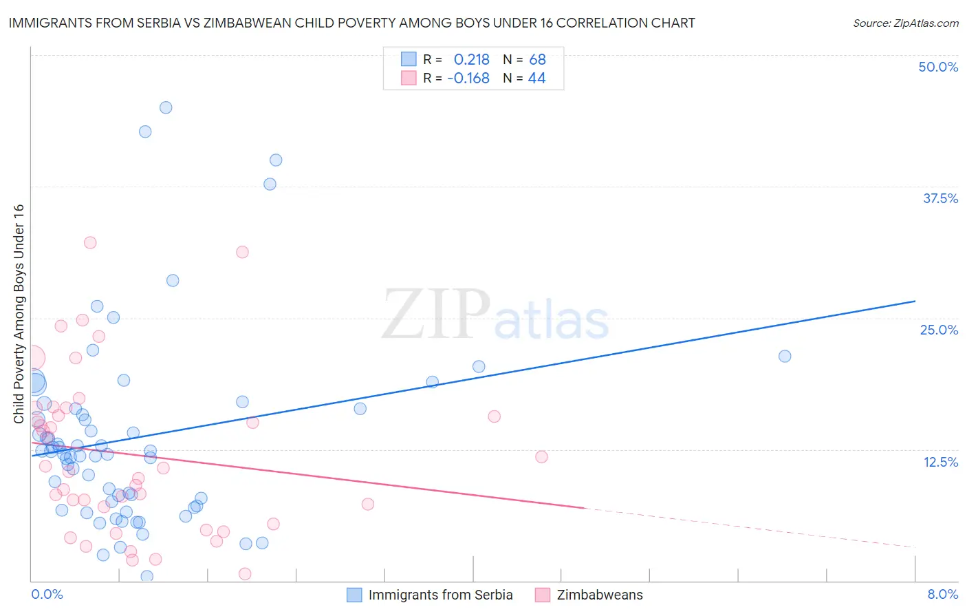 Immigrants from Serbia vs Zimbabwean Child Poverty Among Boys Under 16