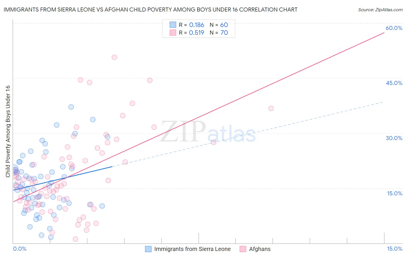 Immigrants from Sierra Leone vs Afghan Child Poverty Among Boys Under 16