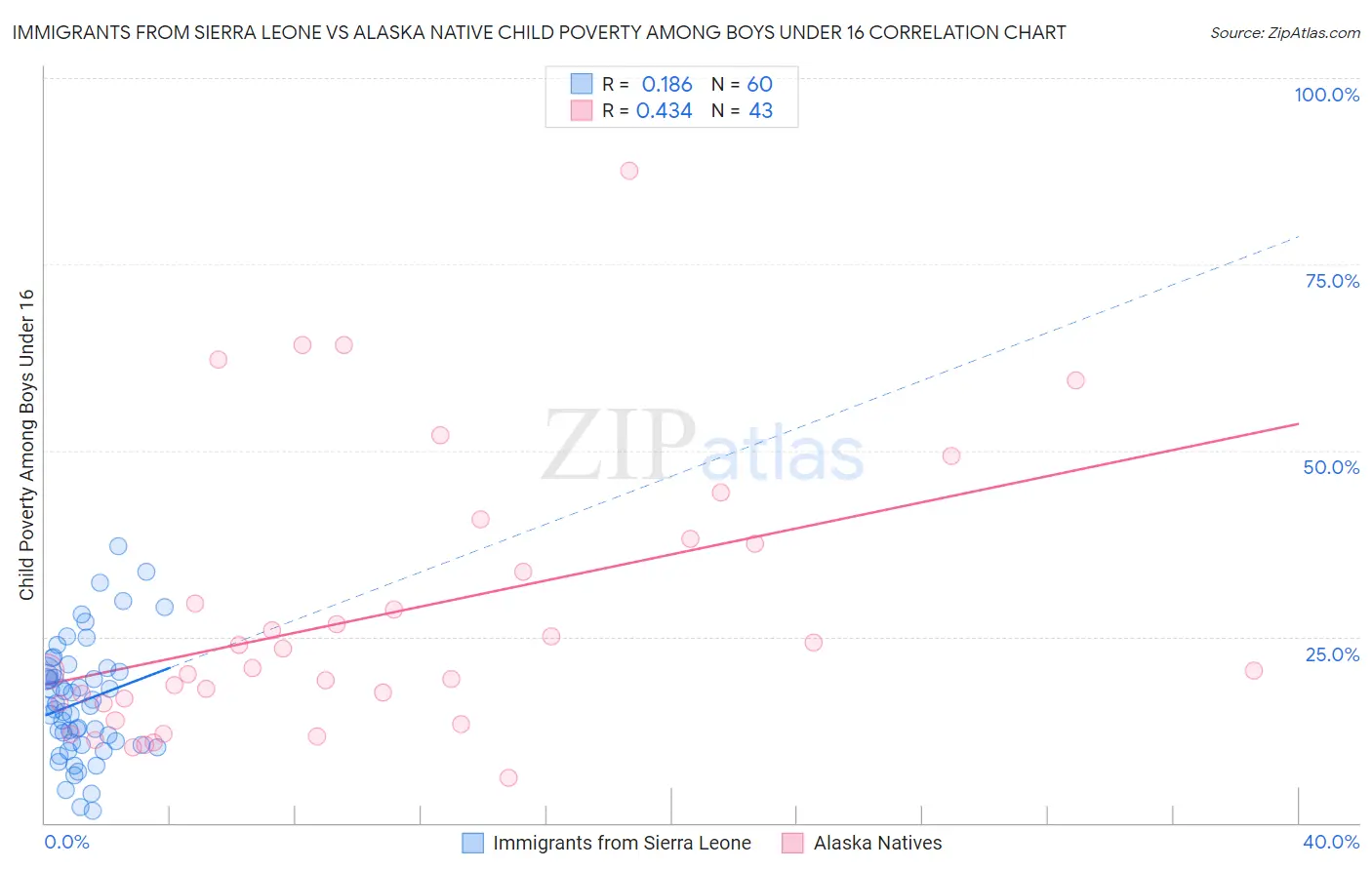 Immigrants from Sierra Leone vs Alaska Native Child Poverty Among Boys Under 16