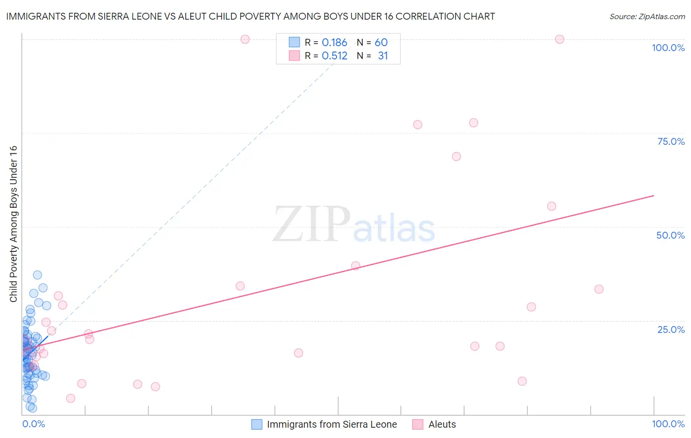 Immigrants from Sierra Leone vs Aleut Child Poverty Among Boys Under 16