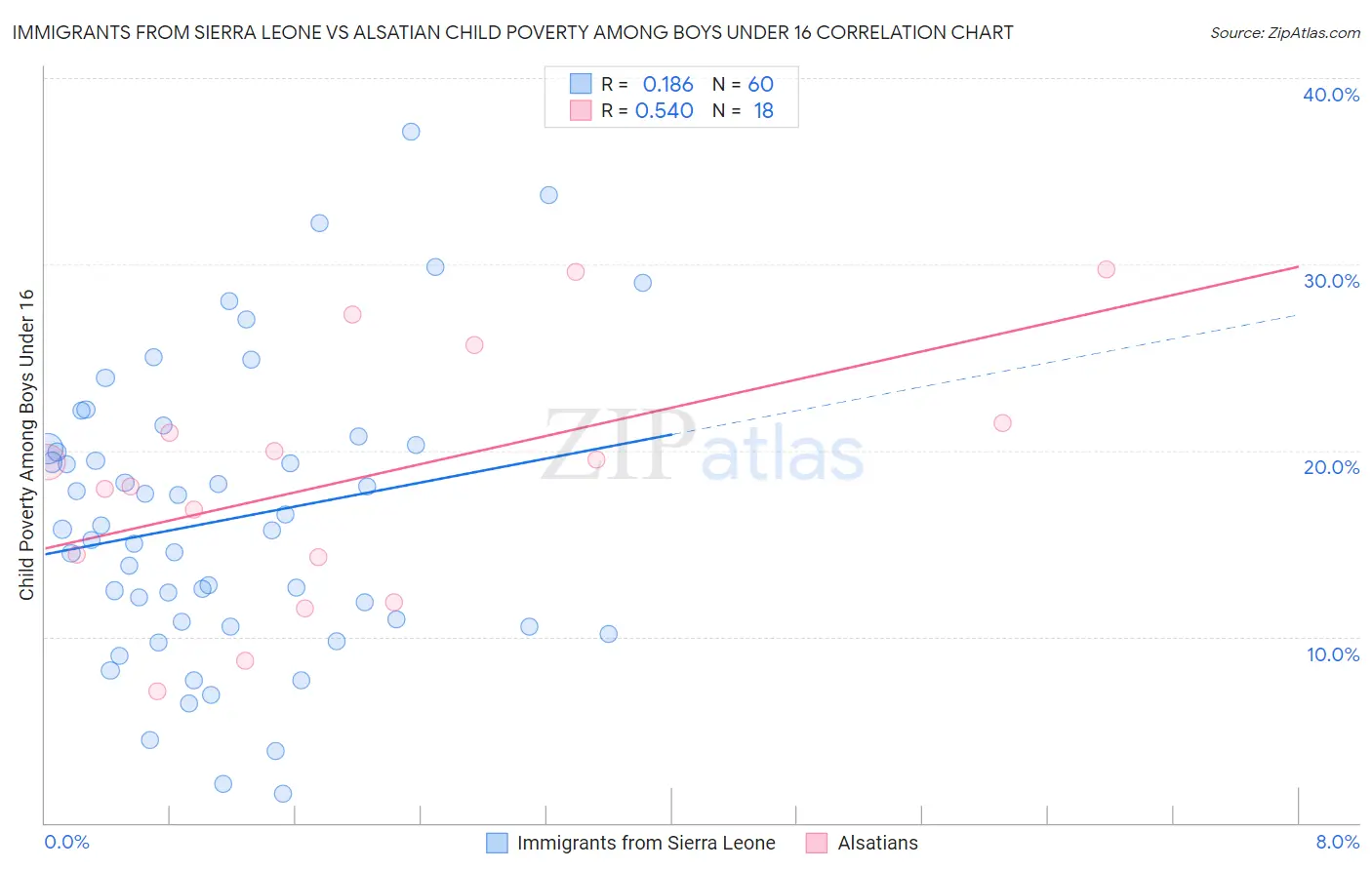 Immigrants from Sierra Leone vs Alsatian Child Poverty Among Boys Under 16