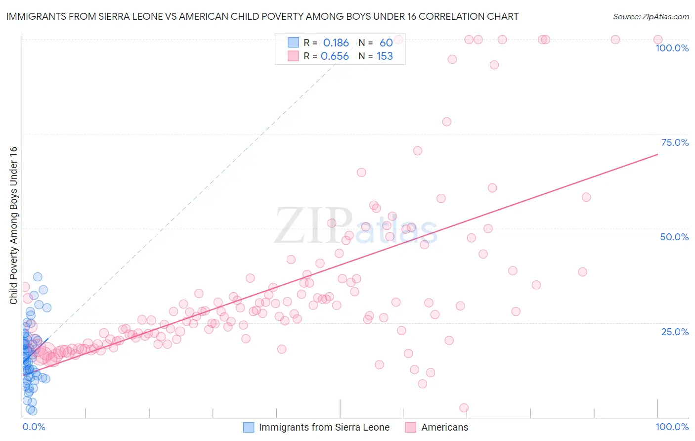 Immigrants from Sierra Leone vs American Child Poverty Among Boys Under 16