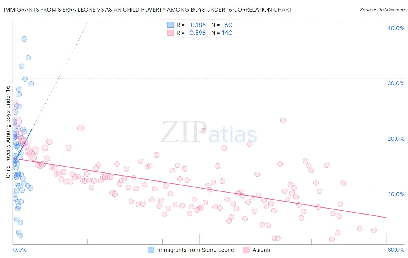 Immigrants from Sierra Leone vs Asian Child Poverty Among Boys Under 16