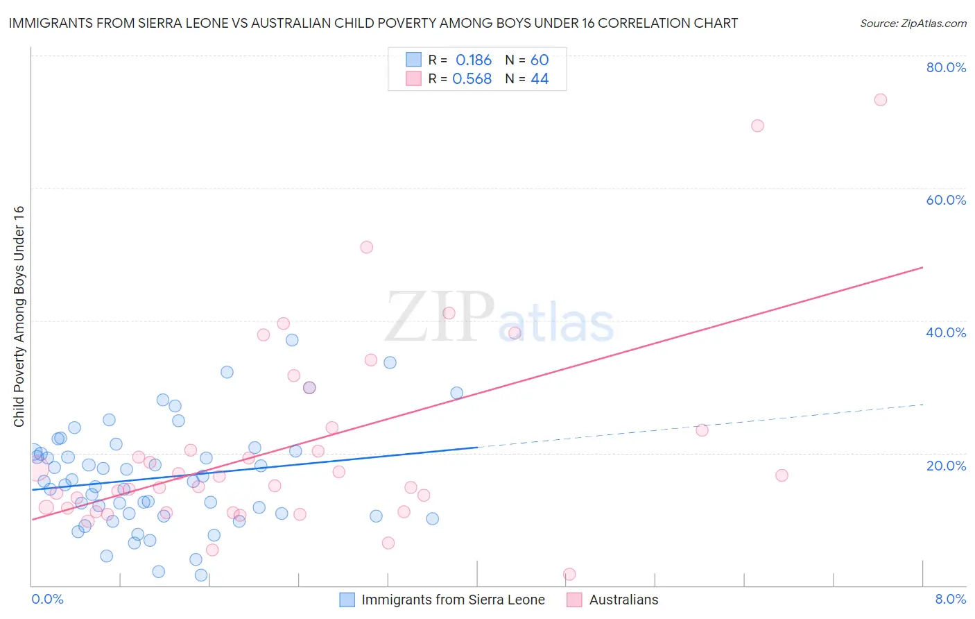 Immigrants from Sierra Leone vs Australian Child Poverty Among Boys Under 16