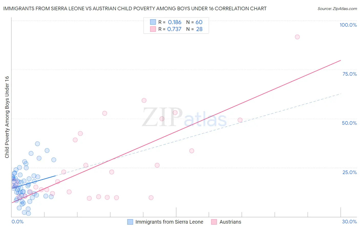 Immigrants from Sierra Leone vs Austrian Child Poverty Among Boys Under 16