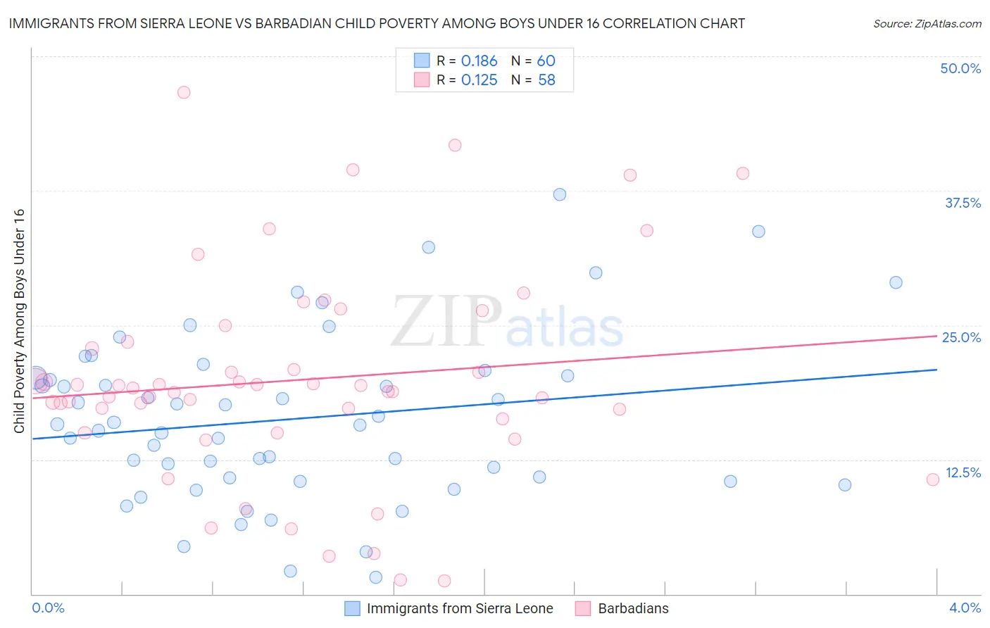 Immigrants from Sierra Leone vs Barbadian Child Poverty Among Boys Under 16