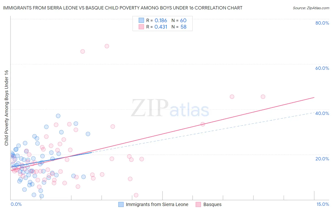 Immigrants from Sierra Leone vs Basque Child Poverty Among Boys Under 16