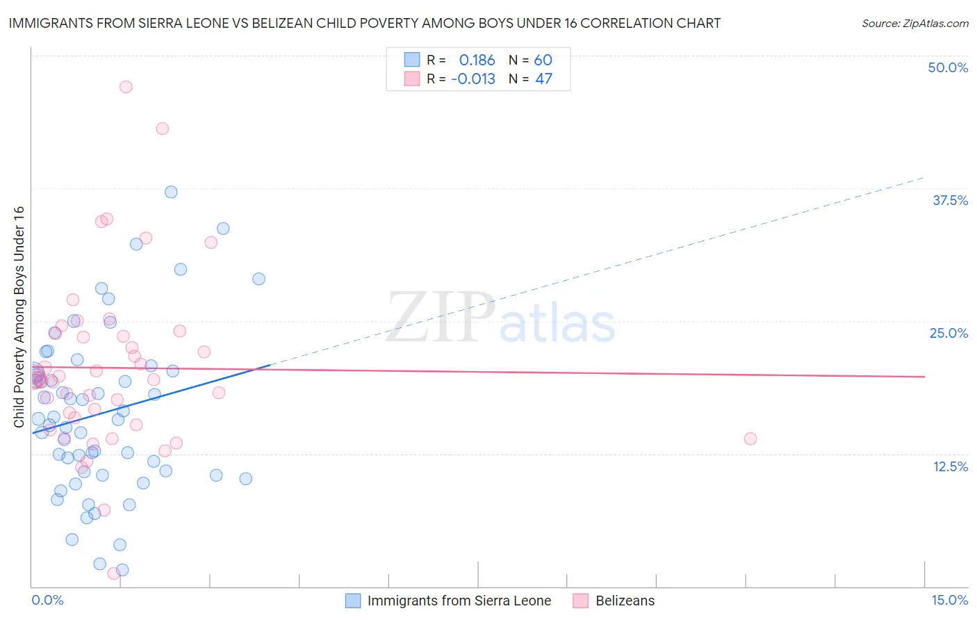 Immigrants from Sierra Leone vs Belizean Child Poverty Among Boys Under 16