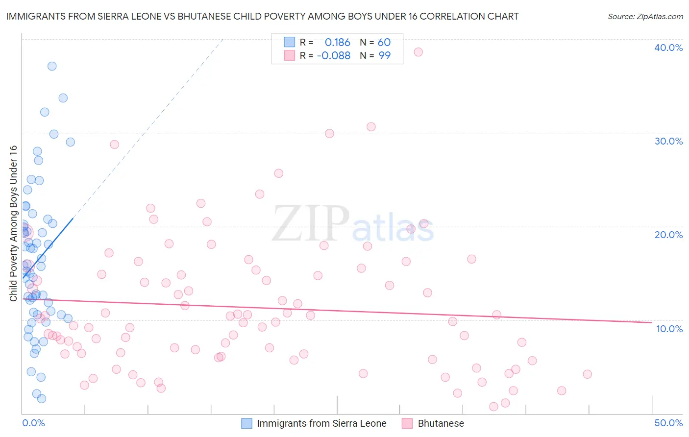 Immigrants from Sierra Leone vs Bhutanese Child Poverty Among Boys Under 16
