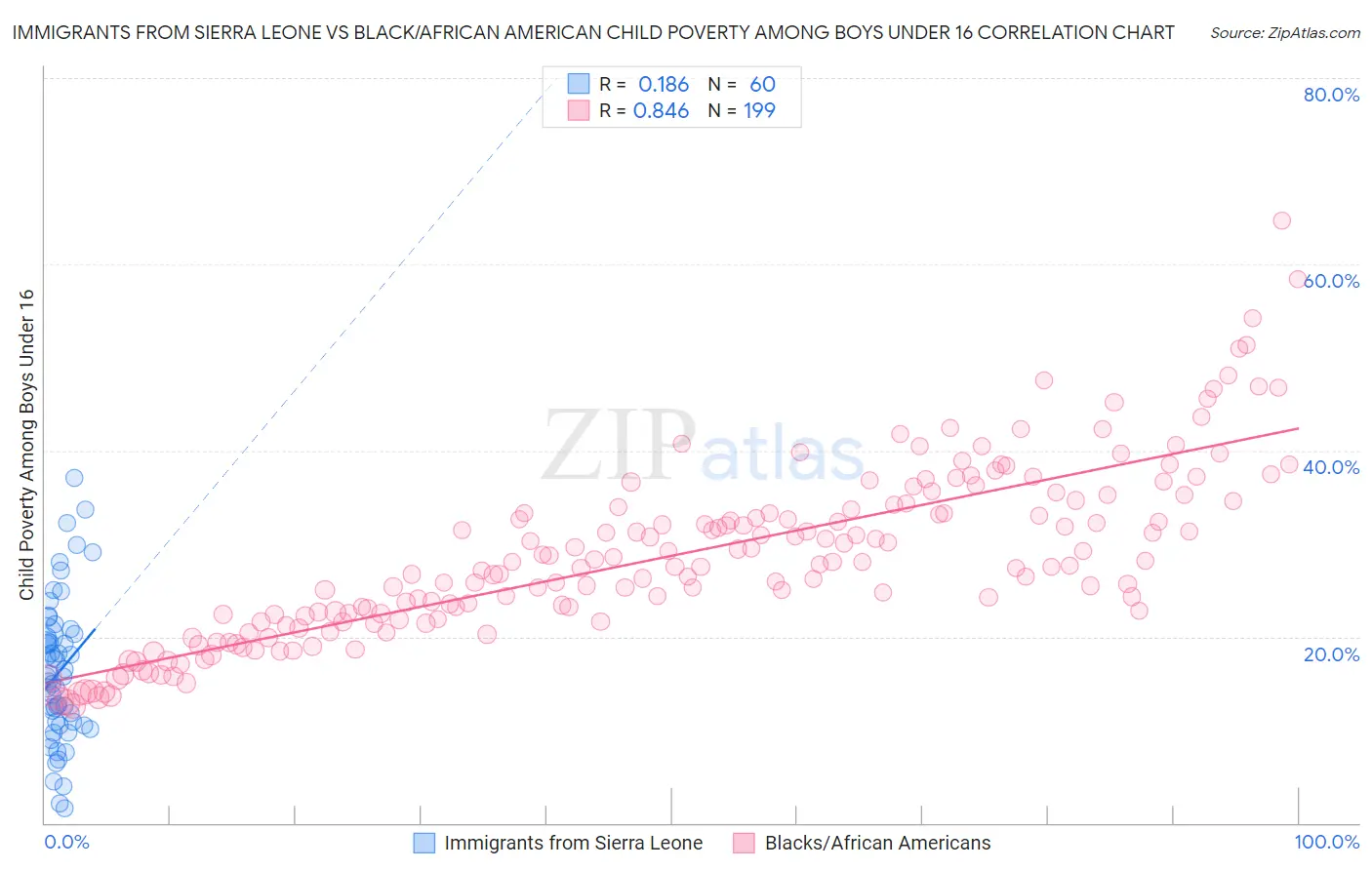 Immigrants from Sierra Leone vs Black/African American Child Poverty Among Boys Under 16