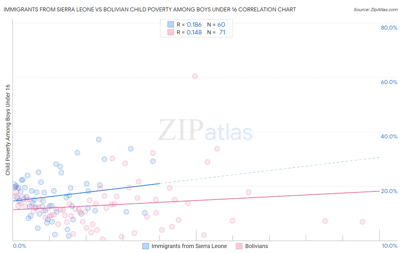 Immigrants from Sierra Leone vs Bolivian Child Poverty Among Boys Under 16