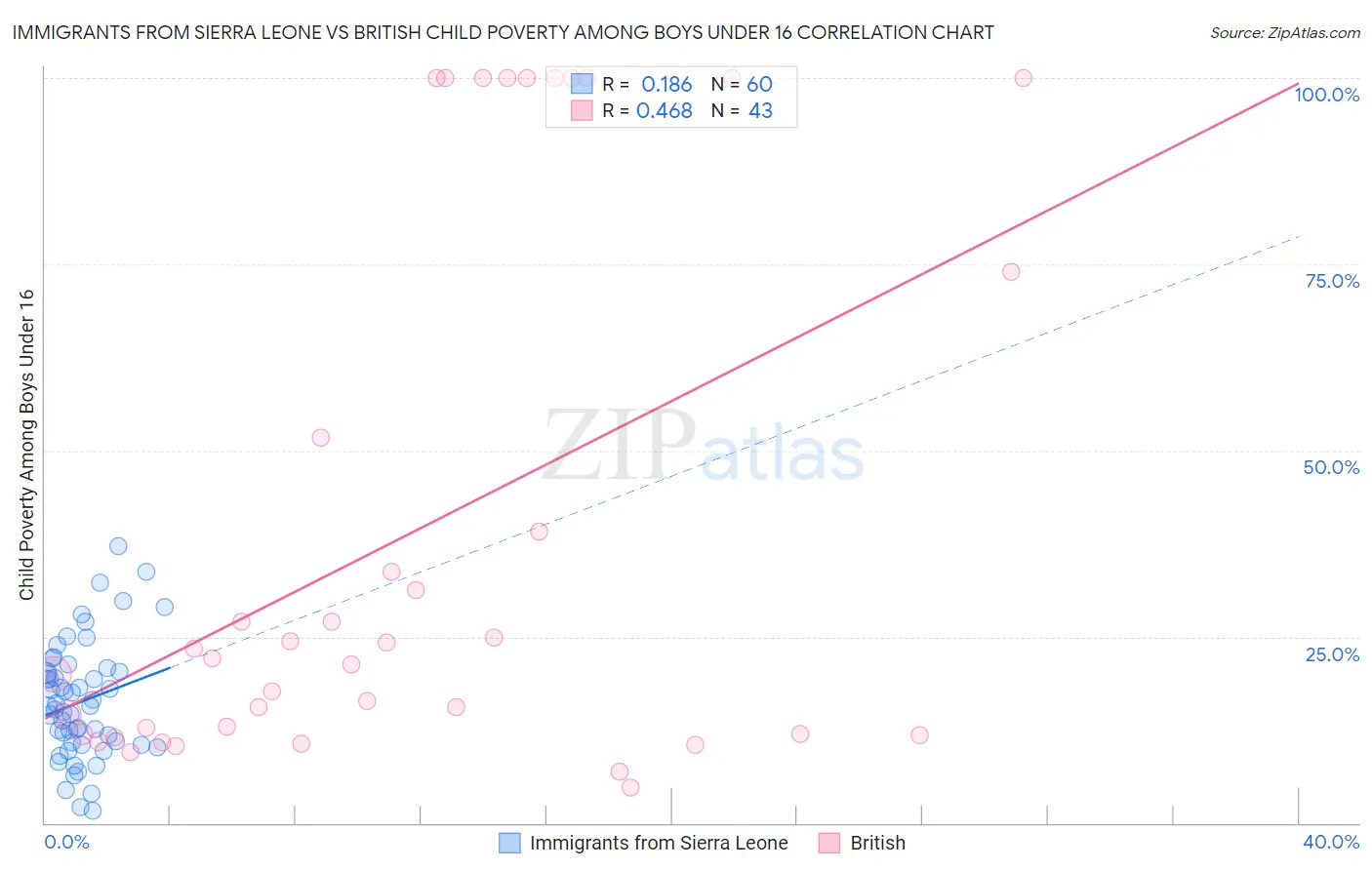 Immigrants from Sierra Leone vs British Child Poverty Among Boys Under 16