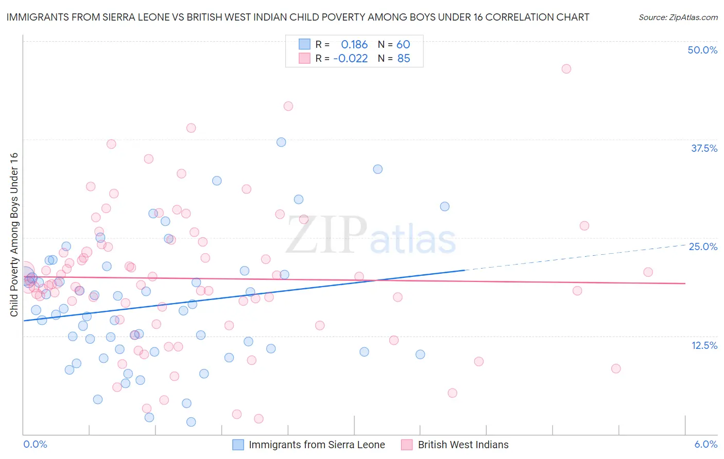 Immigrants from Sierra Leone vs British West Indian Child Poverty Among Boys Under 16