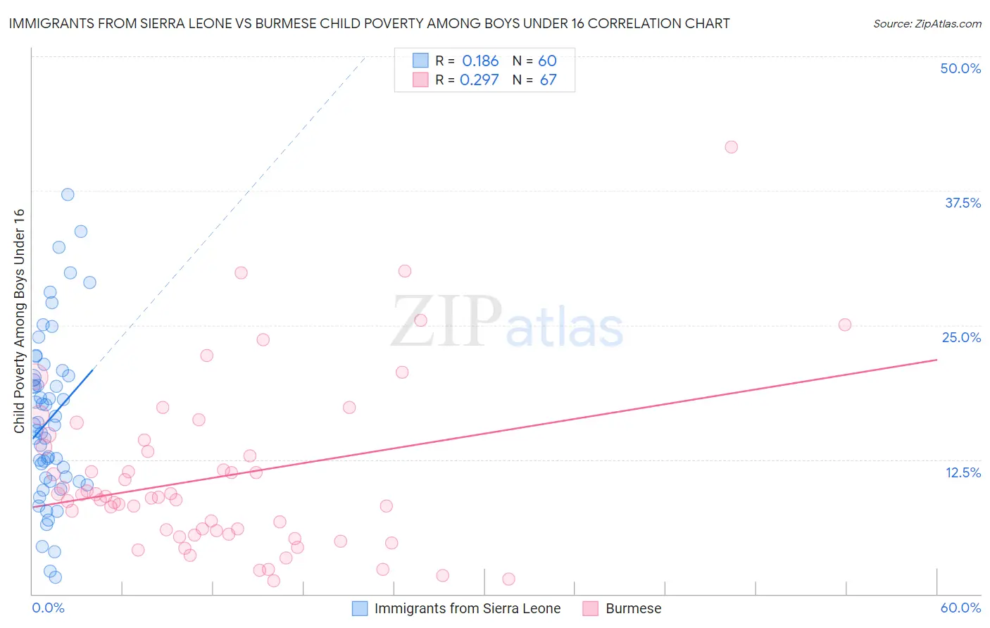 Immigrants from Sierra Leone vs Burmese Child Poverty Among Boys Under 16