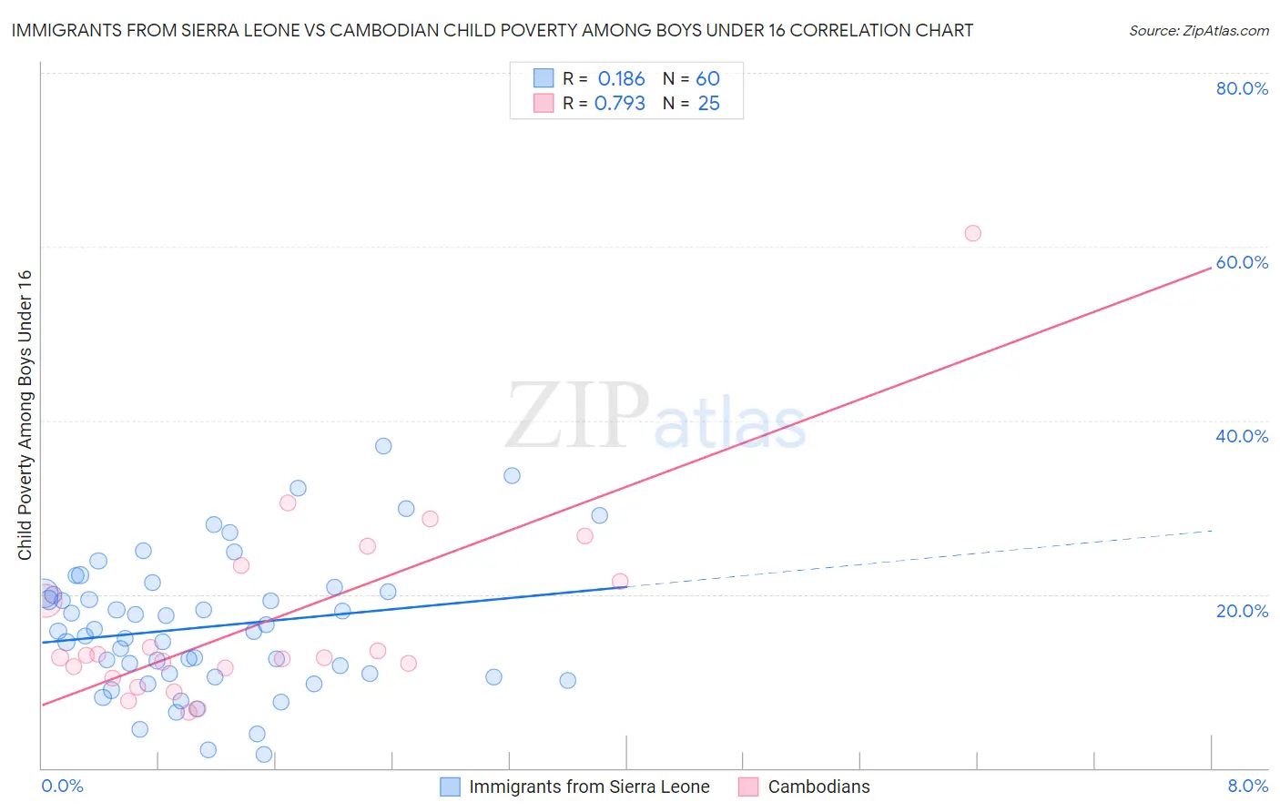 Immigrants from Sierra Leone vs Cambodian Child Poverty Among Boys Under 16