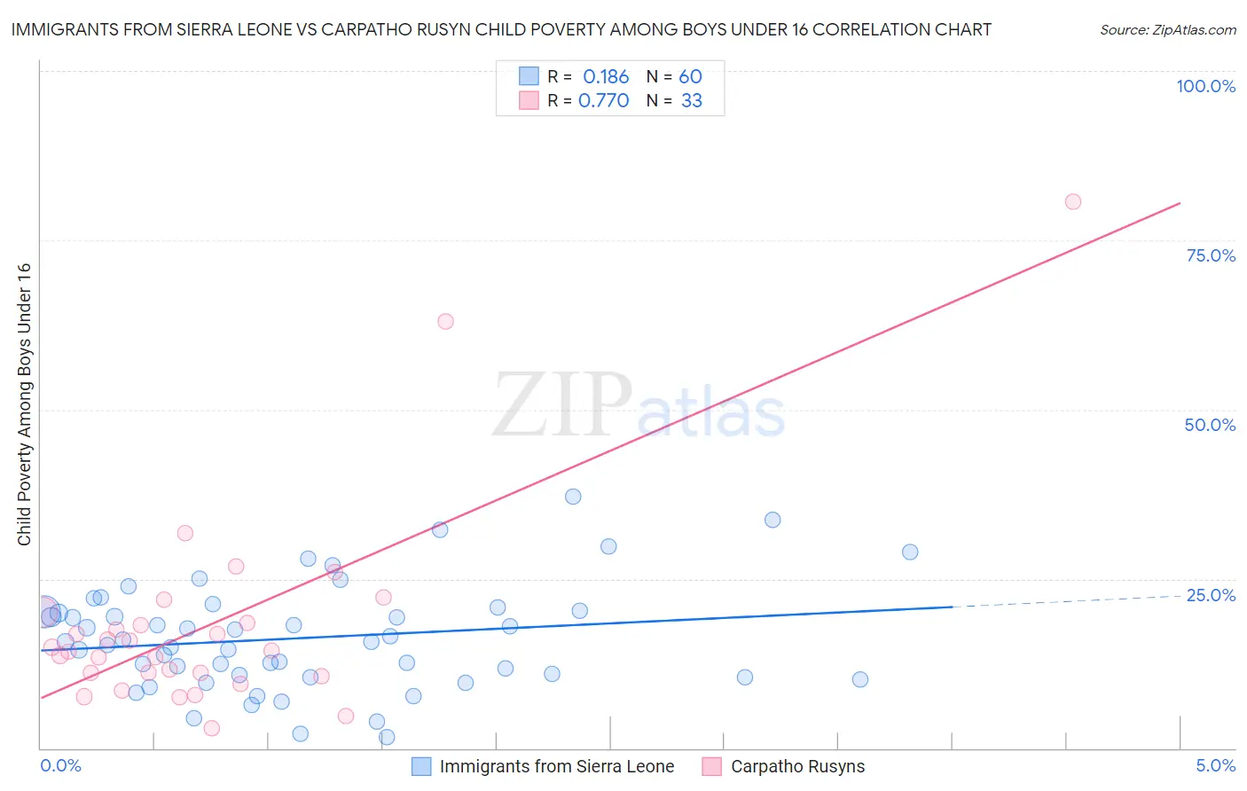Immigrants from Sierra Leone vs Carpatho Rusyn Child Poverty Among Boys Under 16