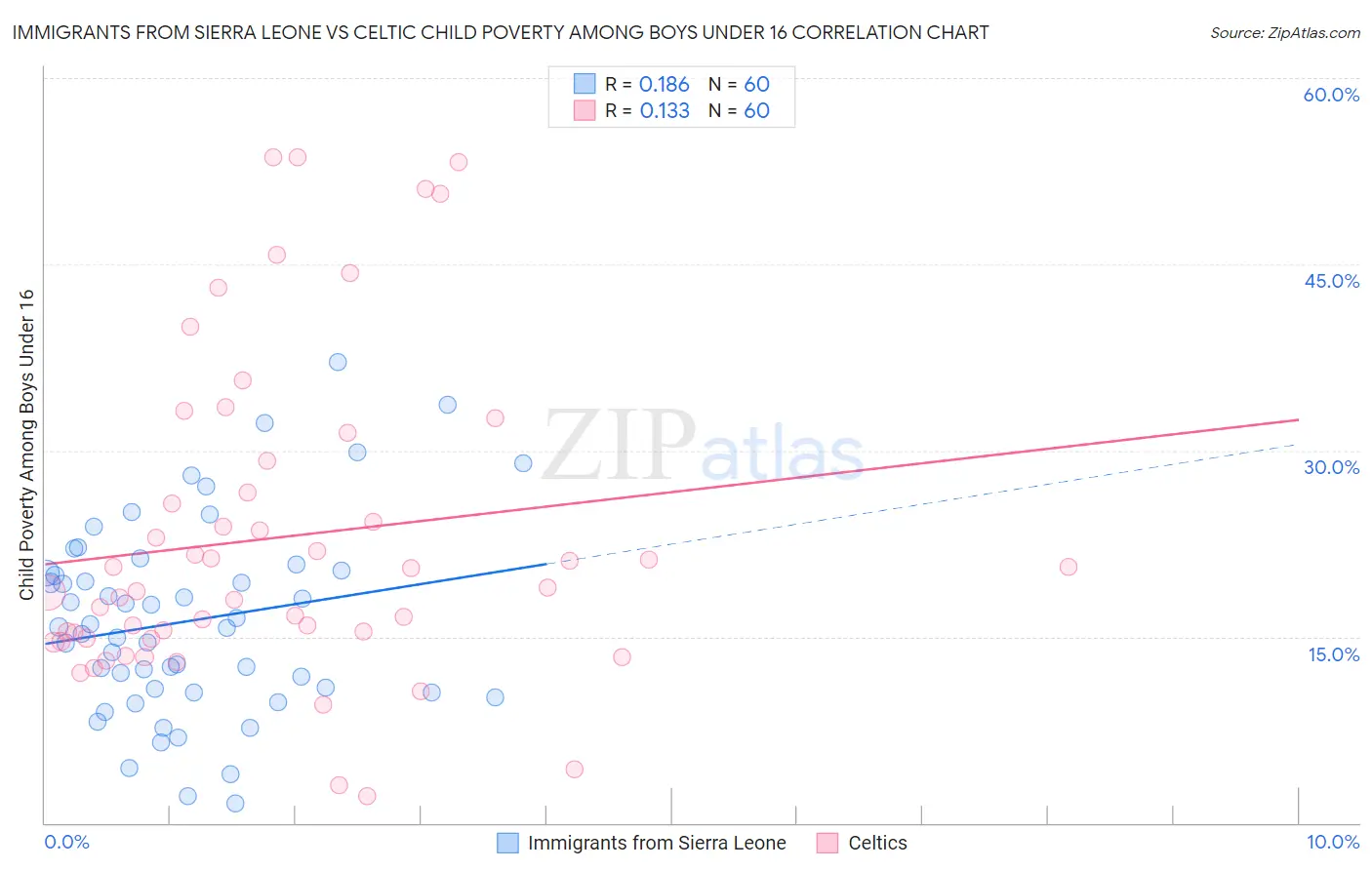 Immigrants from Sierra Leone vs Celtic Child Poverty Among Boys Under 16