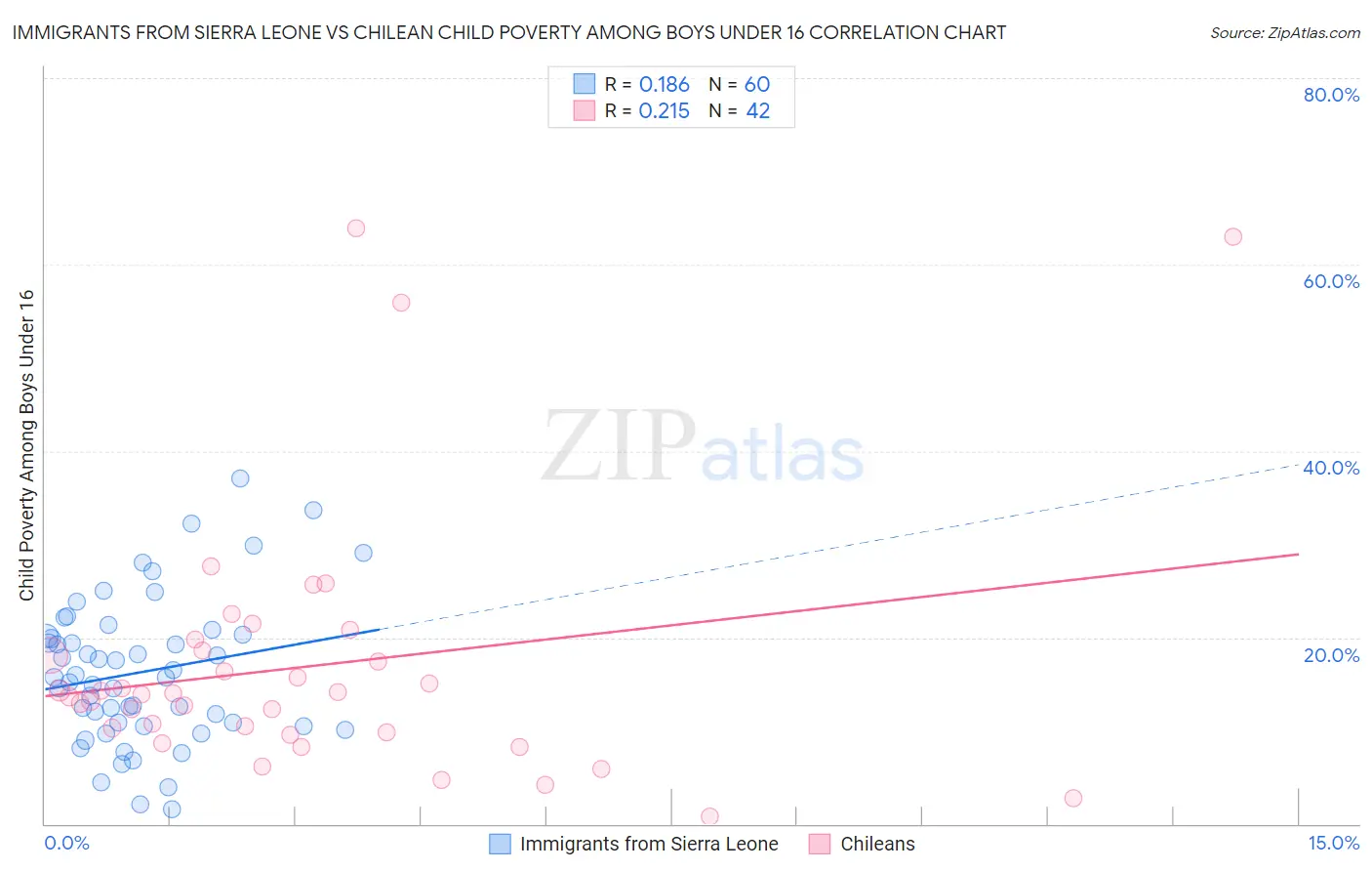 Immigrants from Sierra Leone vs Chilean Child Poverty Among Boys Under 16