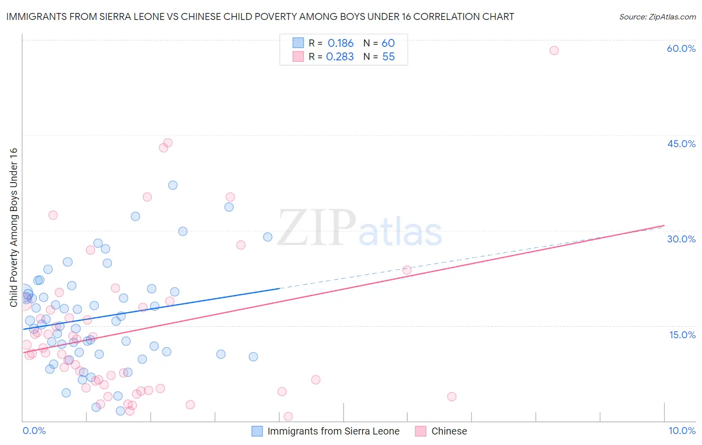 Immigrants from Sierra Leone vs Chinese Child Poverty Among Boys Under 16