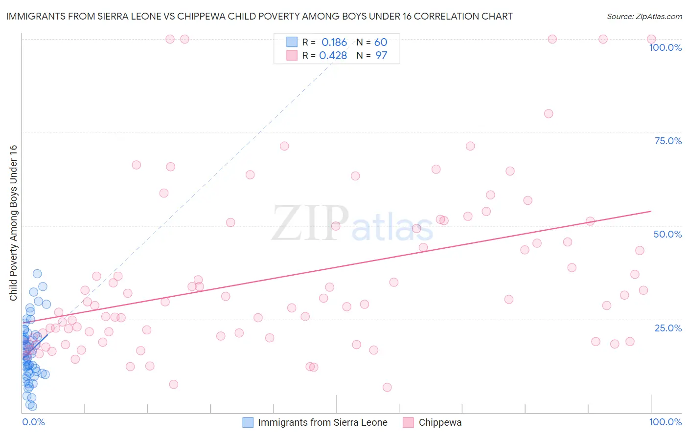 Immigrants from Sierra Leone vs Chippewa Child Poverty Among Boys Under 16
