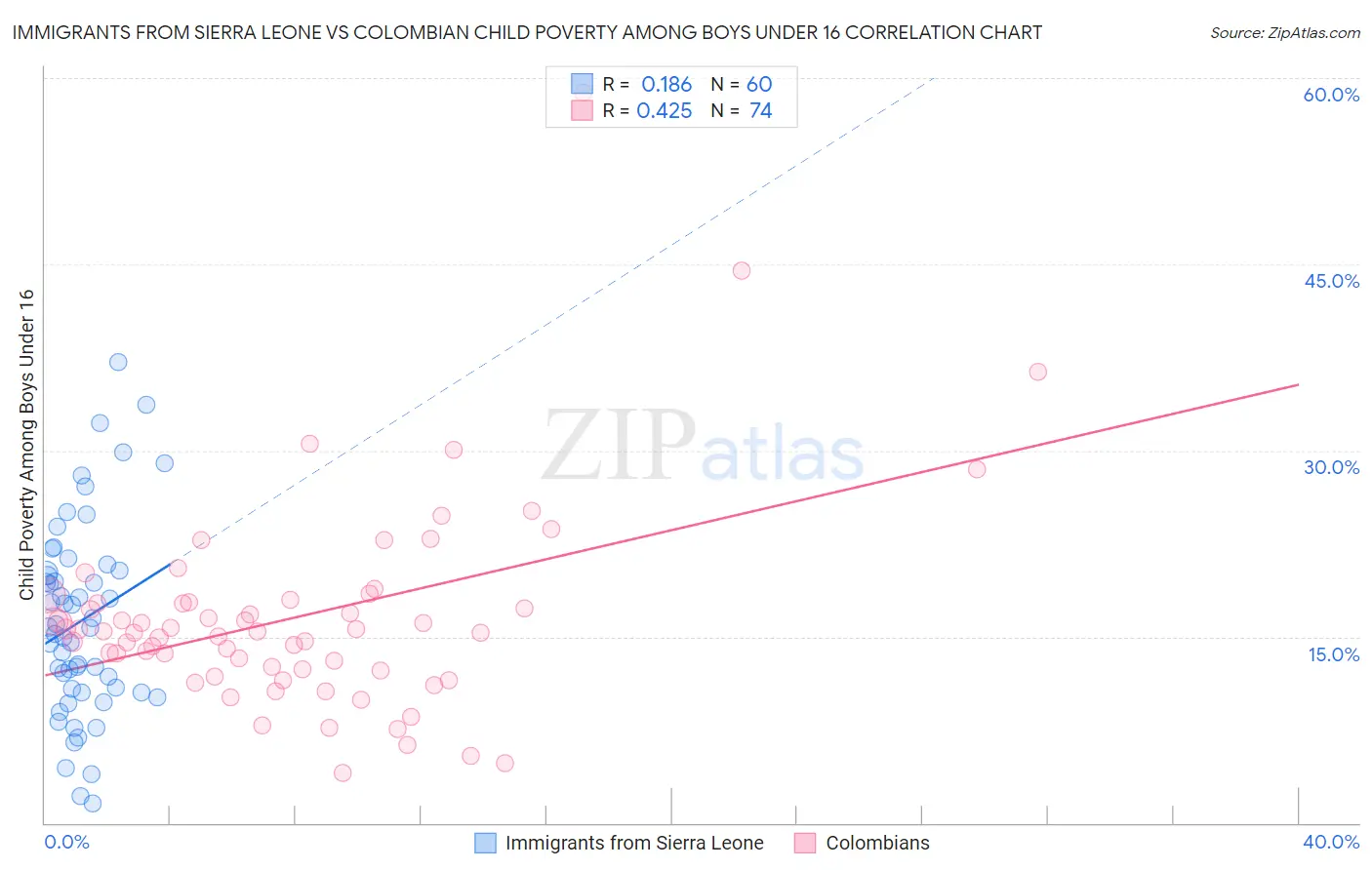 Immigrants from Sierra Leone vs Colombian Child Poverty Among Boys Under 16