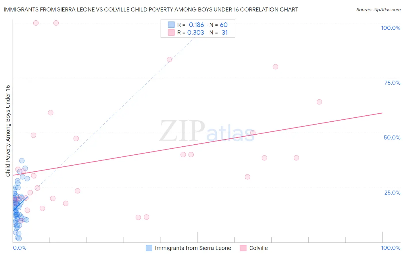 Immigrants from Sierra Leone vs Colville Child Poverty Among Boys Under 16