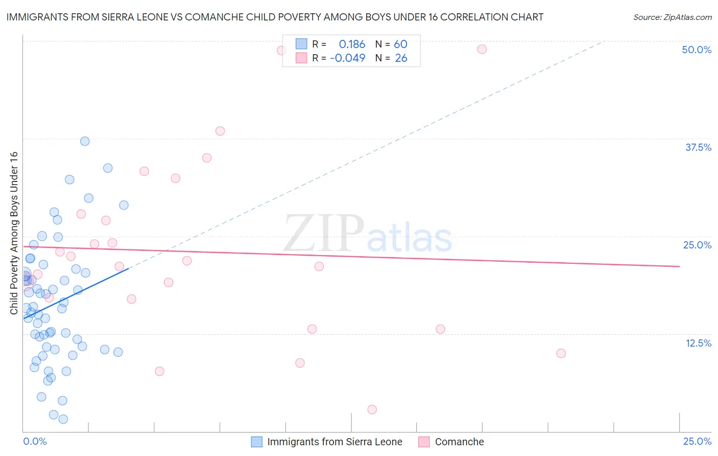 Immigrants from Sierra Leone vs Comanche Child Poverty Among Boys Under 16