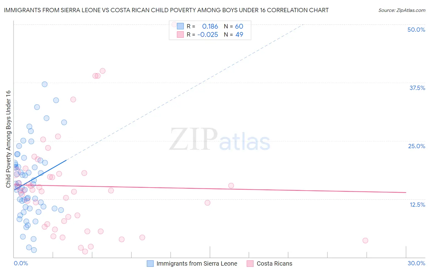 Immigrants from Sierra Leone vs Costa Rican Child Poverty Among Boys Under 16