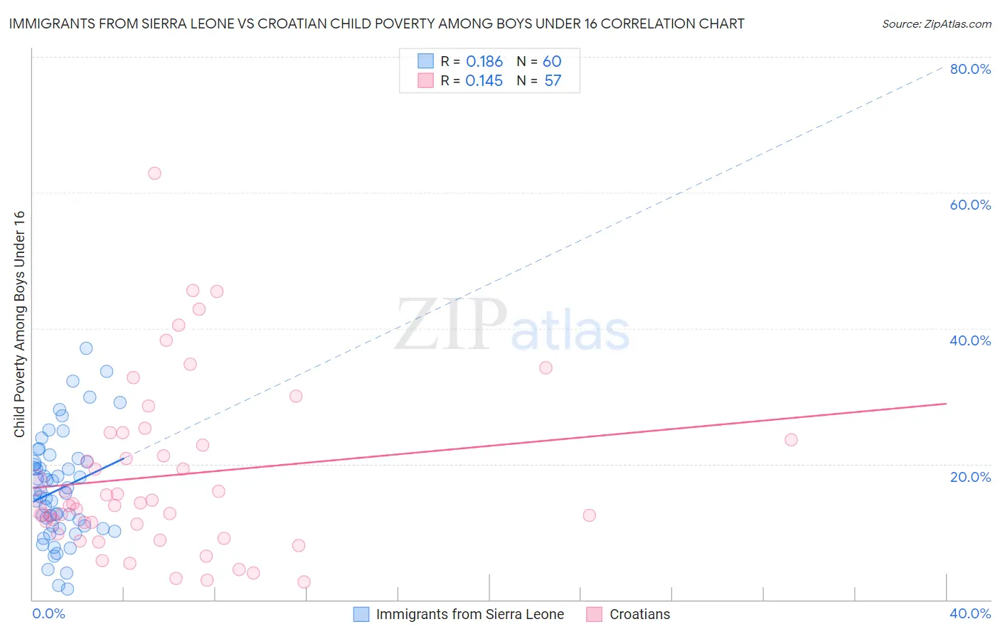 Immigrants from Sierra Leone vs Croatian Child Poverty Among Boys Under 16