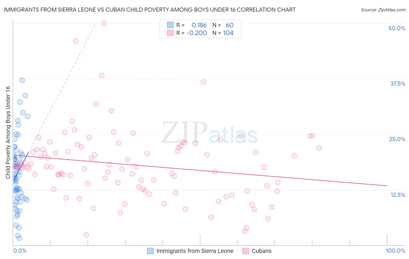 Immigrants from Sierra Leone vs Cuban Child Poverty Among Boys Under 16