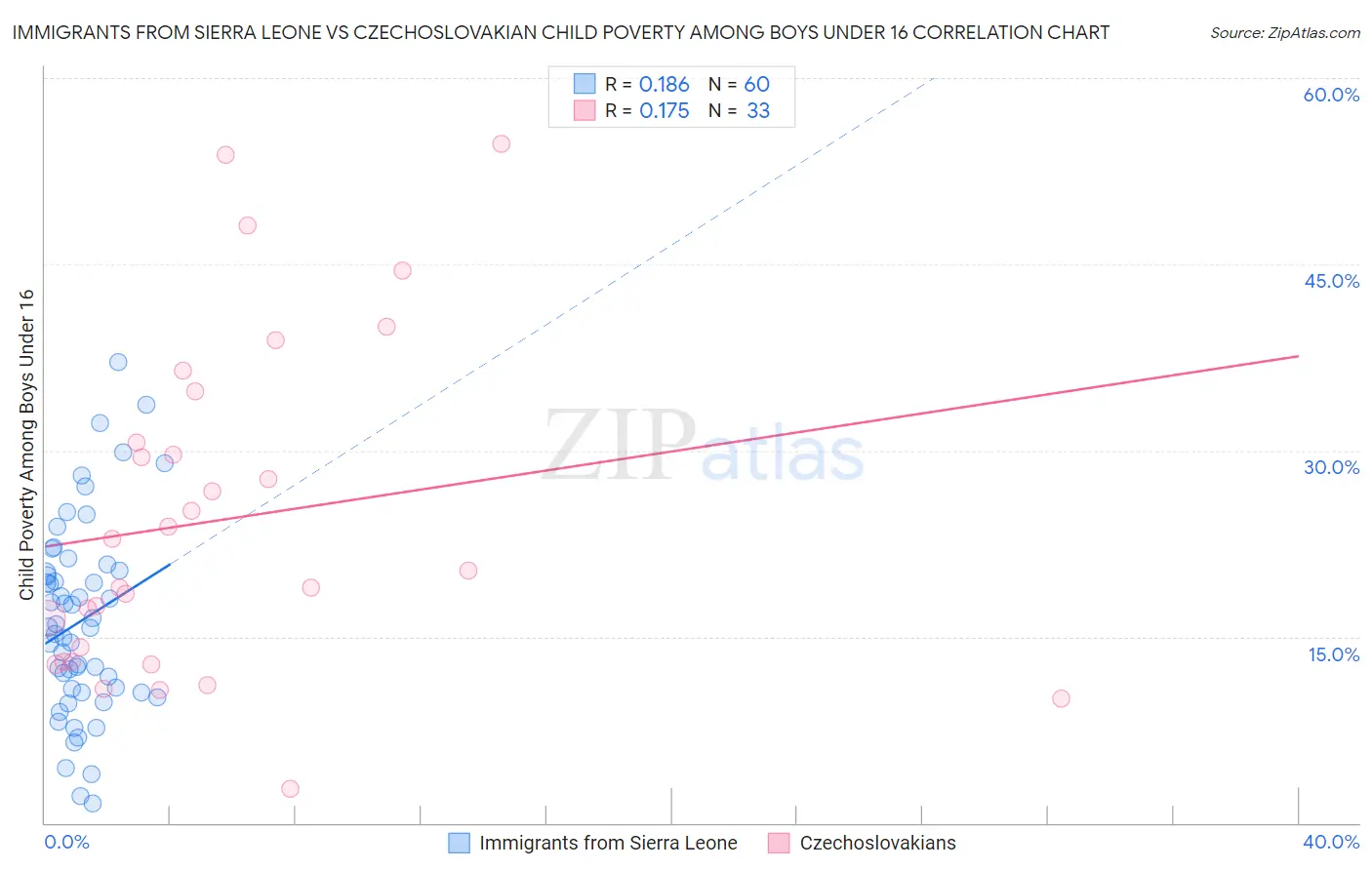 Immigrants from Sierra Leone vs Czechoslovakian Child Poverty Among Boys Under 16