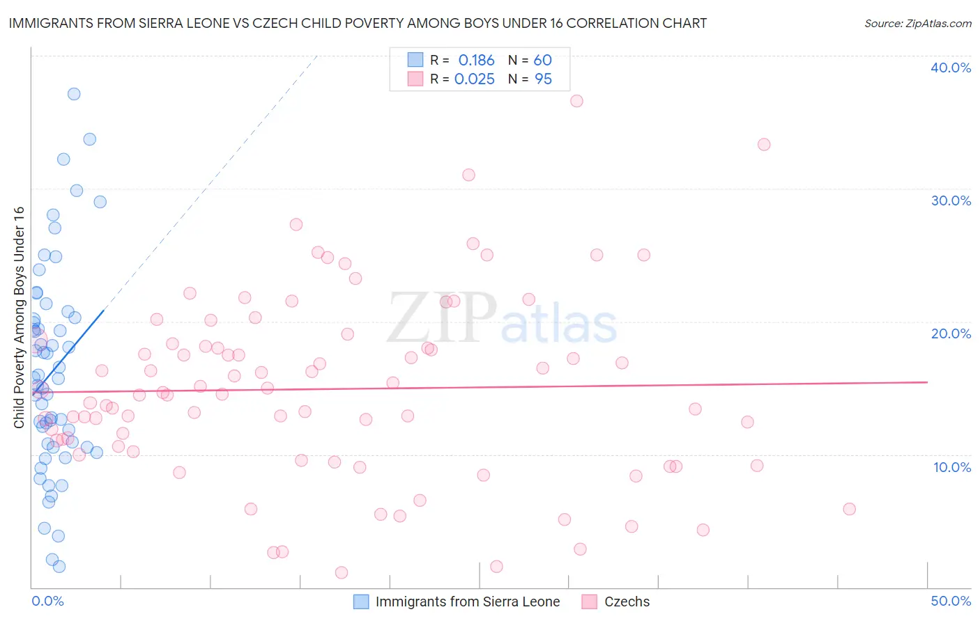 Immigrants from Sierra Leone vs Czech Child Poverty Among Boys Under 16