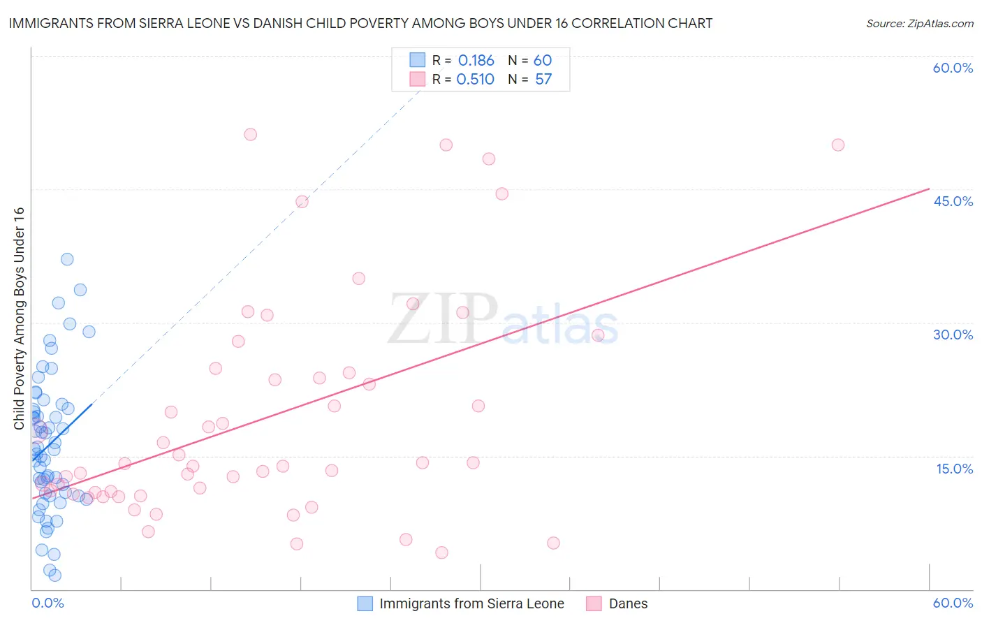 Immigrants from Sierra Leone vs Danish Child Poverty Among Boys Under 16