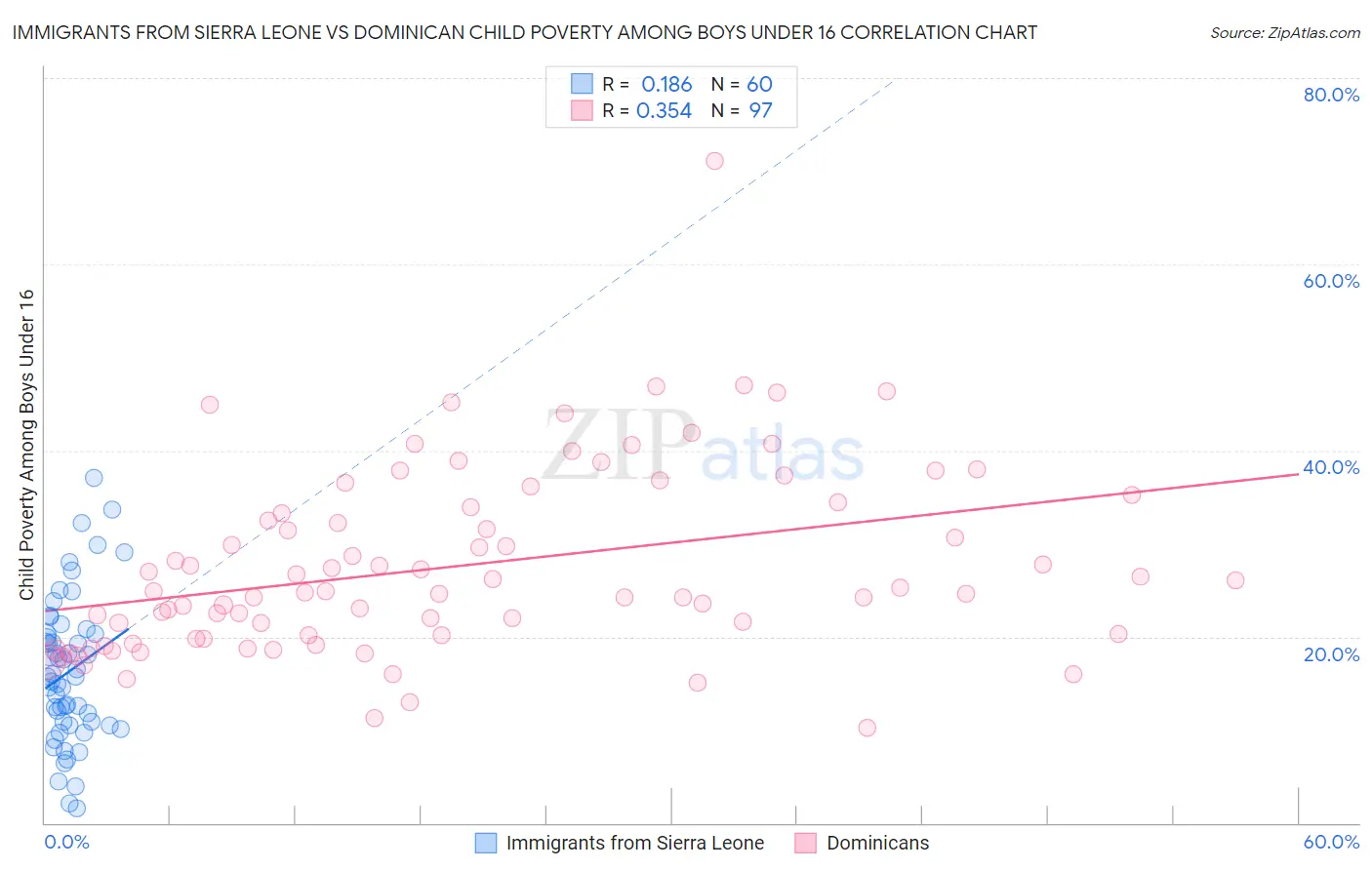 Immigrants from Sierra Leone vs Dominican Child Poverty Among Boys Under 16