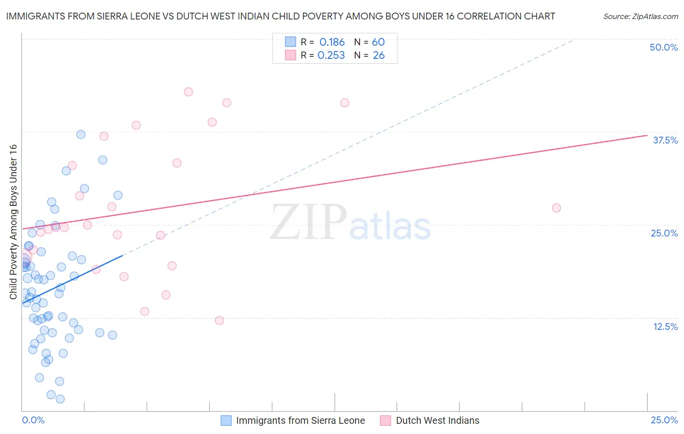 Immigrants from Sierra Leone vs Dutch West Indian Child Poverty Among Boys Under 16