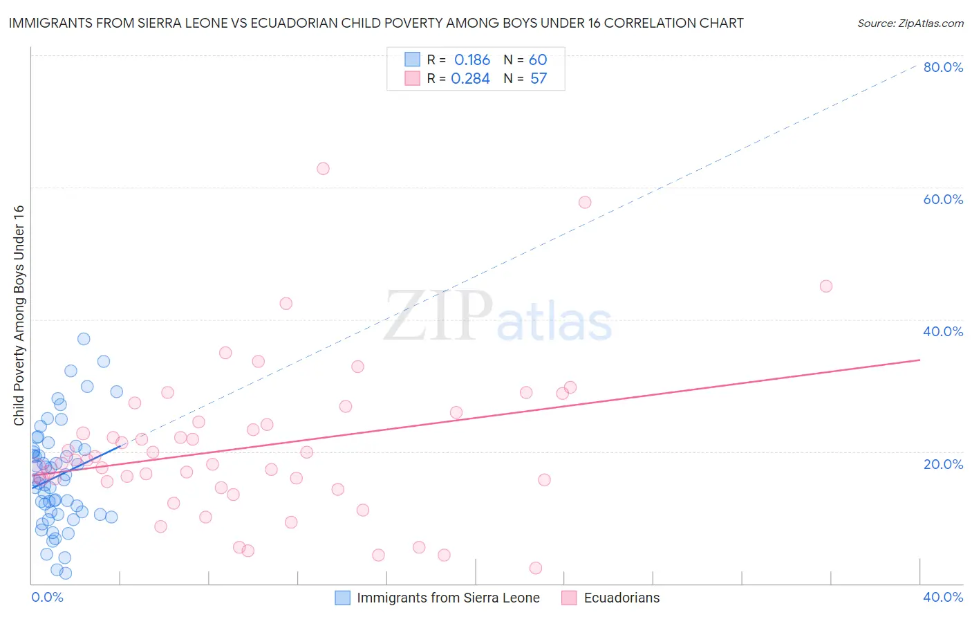 Immigrants from Sierra Leone vs Ecuadorian Child Poverty Among Boys Under 16
