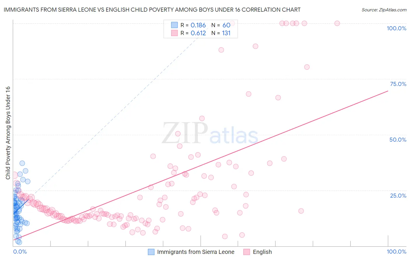 Immigrants from Sierra Leone vs English Child Poverty Among Boys Under 16