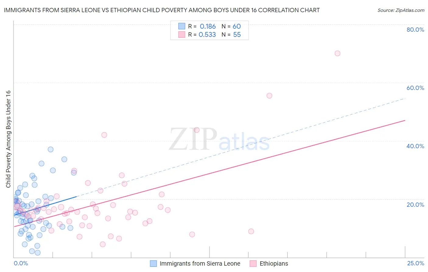 Immigrants from Sierra Leone vs Ethiopian Child Poverty Among Boys Under 16