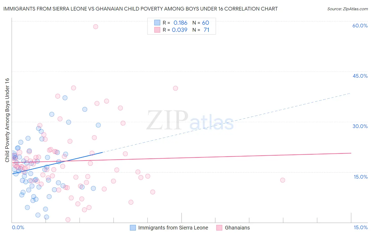 Immigrants from Sierra Leone vs Ghanaian Child Poverty Among Boys Under 16