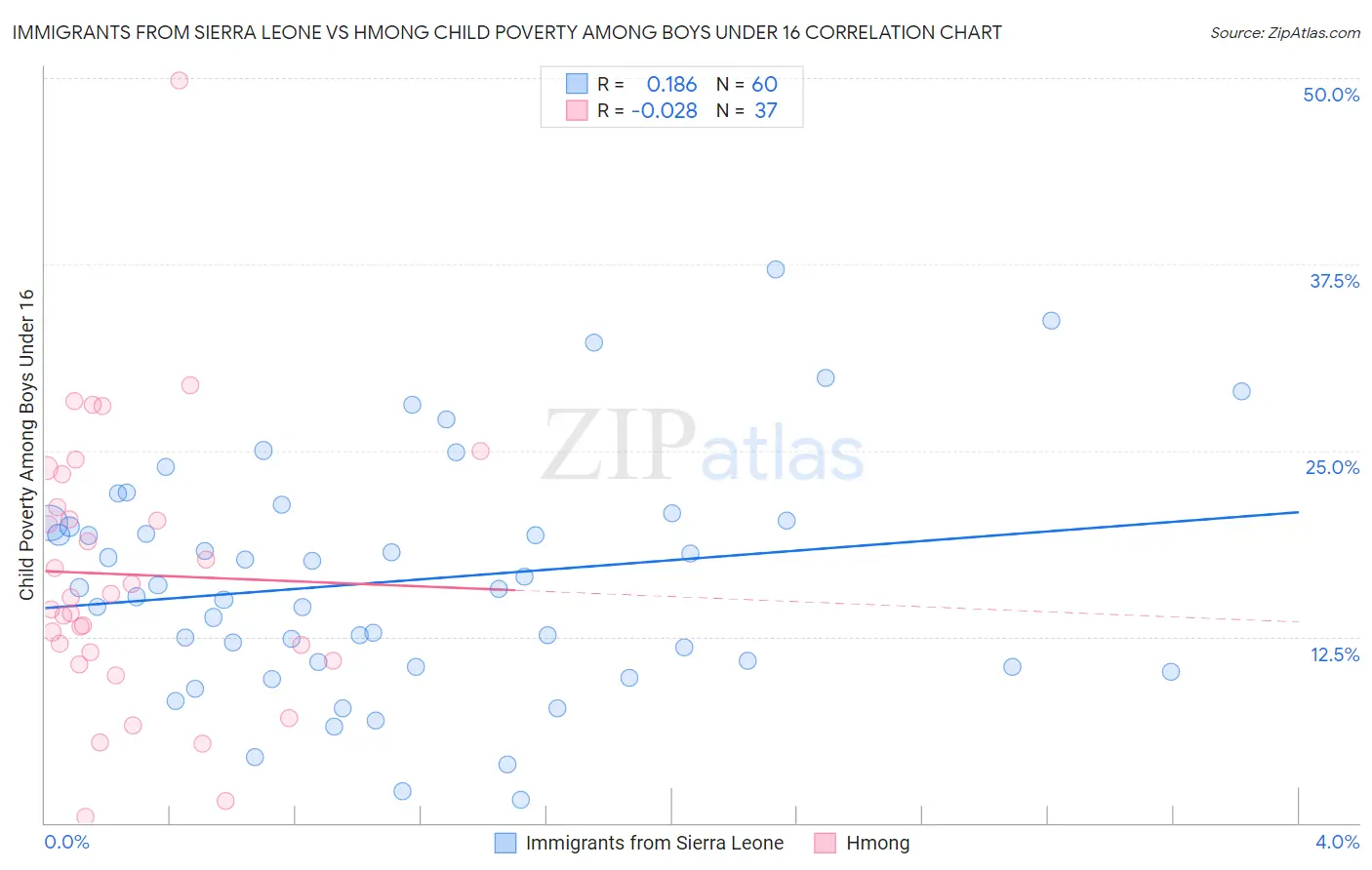 Immigrants from Sierra Leone vs Hmong Child Poverty Among Boys Under 16
