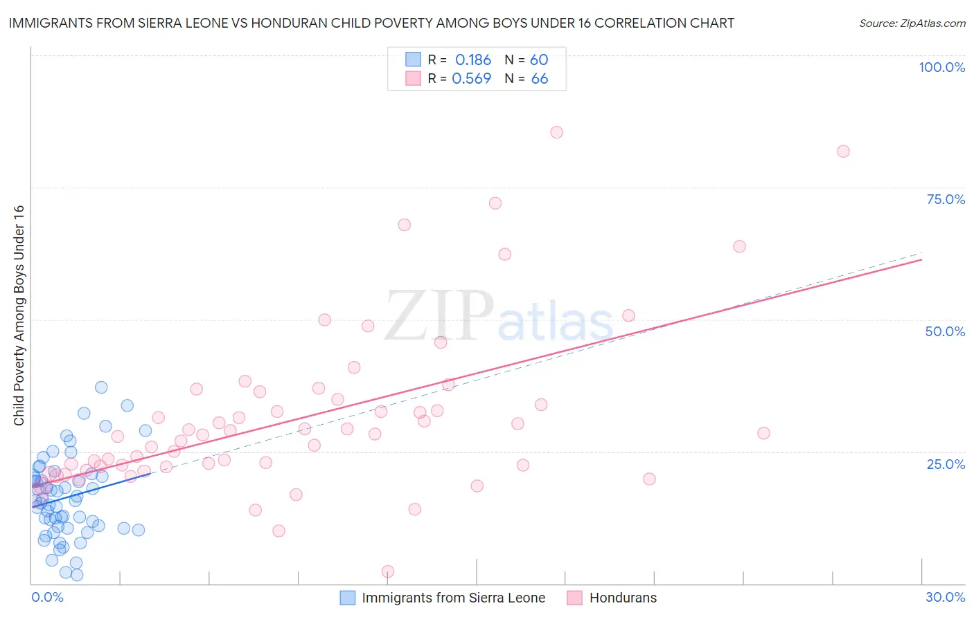 Immigrants from Sierra Leone vs Honduran Child Poverty Among Boys Under 16