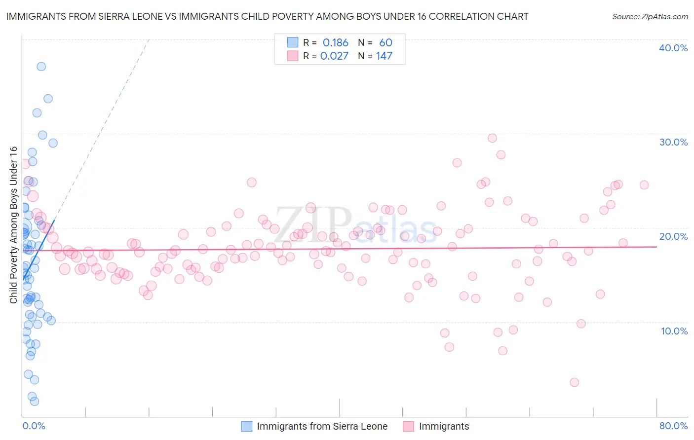 Immigrants from Sierra Leone vs Immigrants Child Poverty Among Boys Under 16