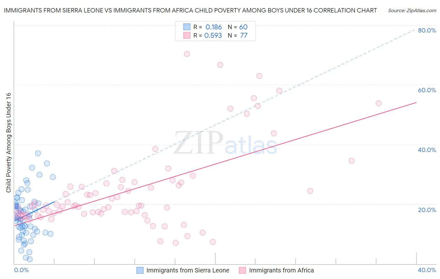 Immigrants from Sierra Leone vs Immigrants from Africa Child Poverty Among Boys Under 16