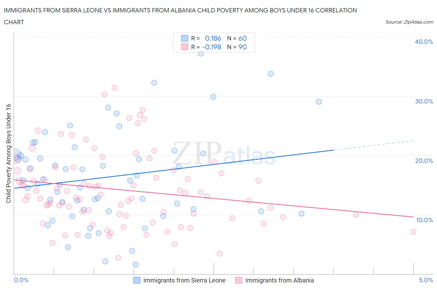 Immigrants from Sierra Leone vs Immigrants from Albania Child Poverty Among Boys Under 16