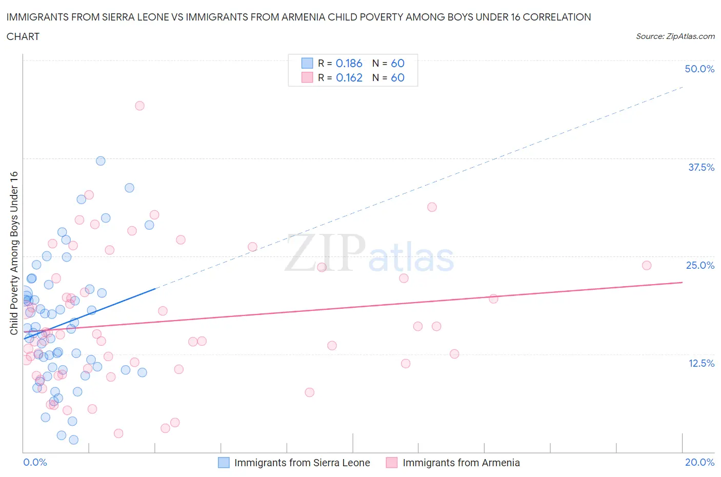 Immigrants from Sierra Leone vs Immigrants from Armenia Child Poverty Among Boys Under 16