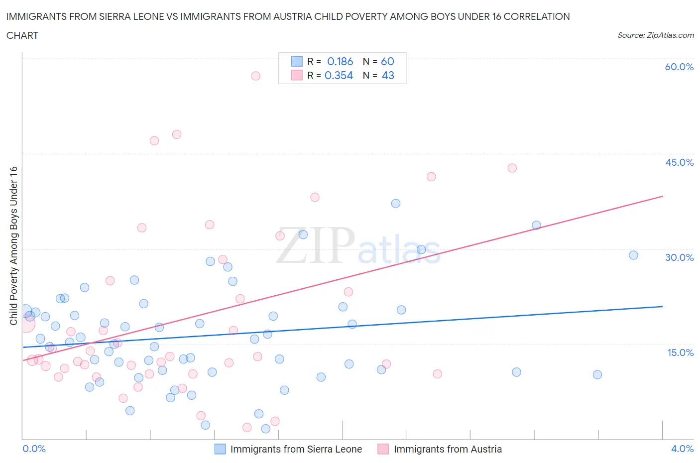 Immigrants from Sierra Leone vs Immigrants from Austria Child Poverty Among Boys Under 16