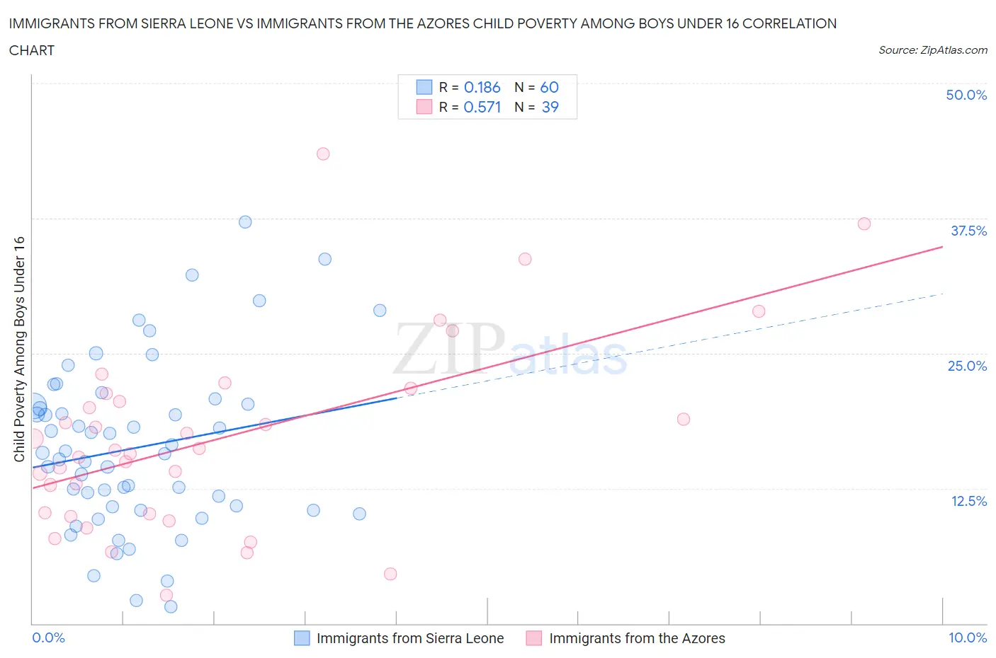 Immigrants from Sierra Leone vs Immigrants from the Azores Child Poverty Among Boys Under 16