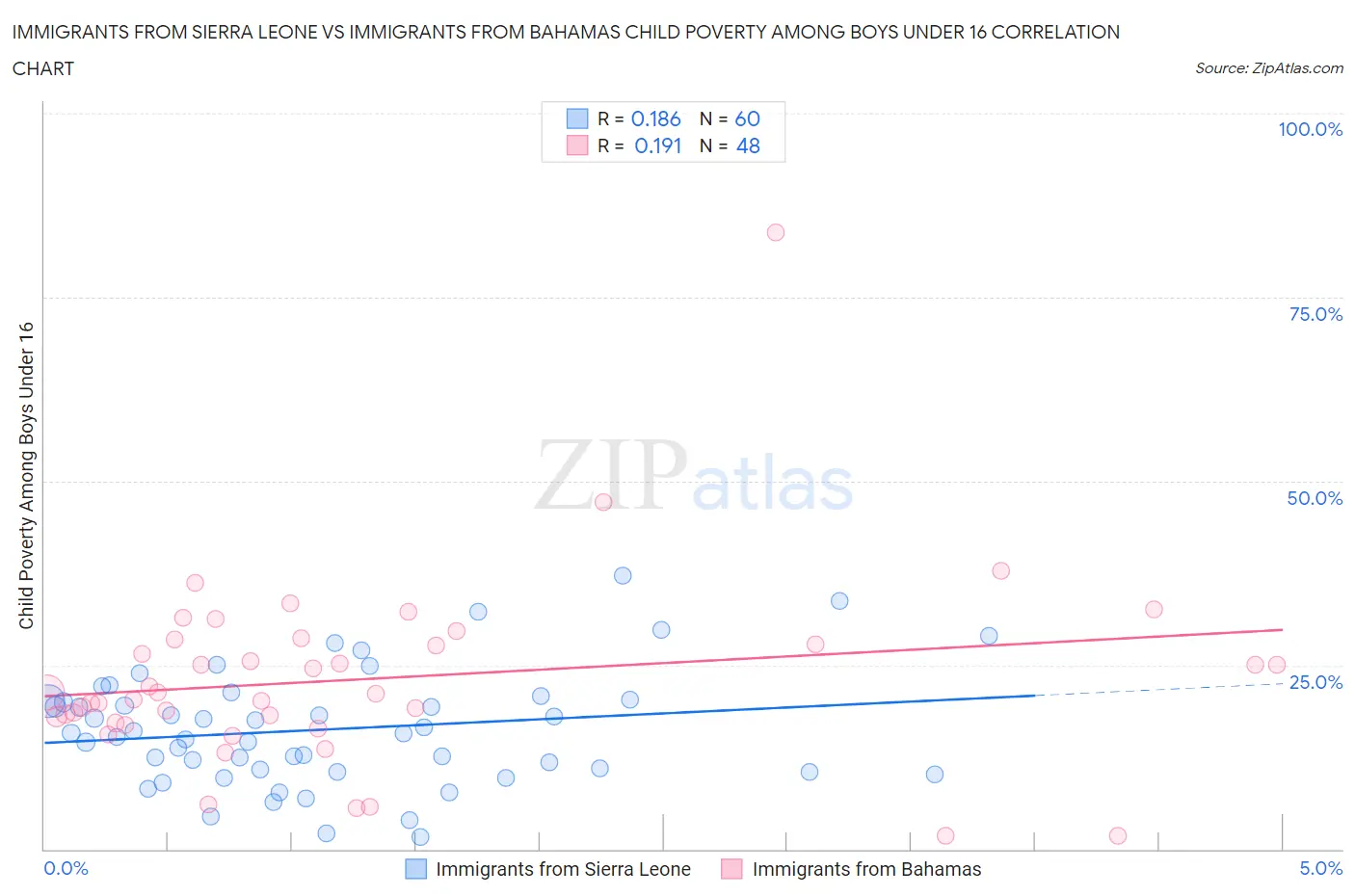 Immigrants from Sierra Leone vs Immigrants from Bahamas Child Poverty Among Boys Under 16